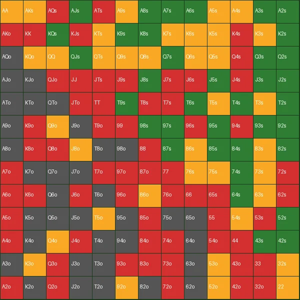 BTN（庄位）位置起手牌范围可视化图表